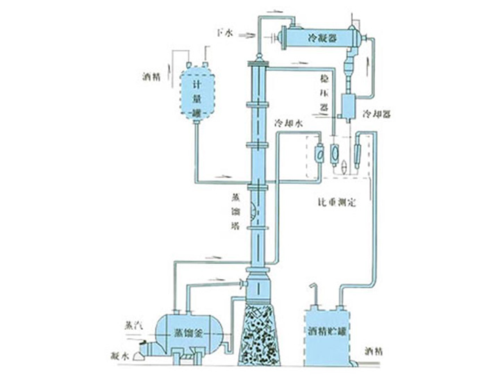 甲醇、酒精回收塔